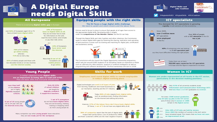 Plakat pod tytułem Cyfrowa Europa potrzebuje cyfrowych umiejętności